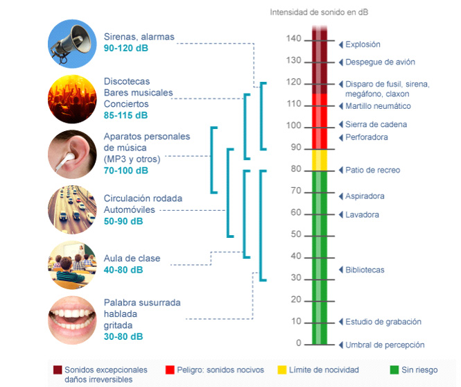 Intensidad del sonido en decibelios